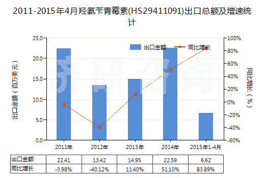 2011-2015年4月羥氨芐青霉素(HS29411091)出口總額及增速統(tǒng)計